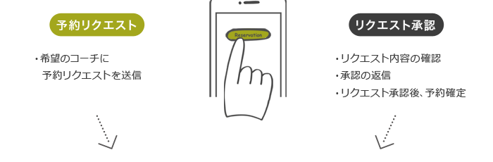 予約リクエスト/リクエスト承認